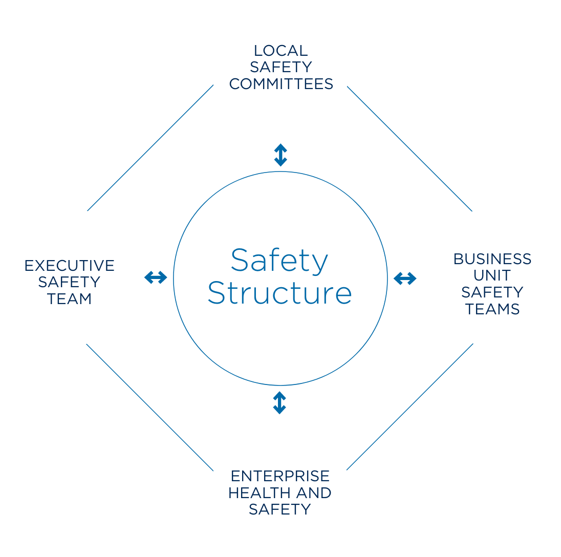 Safety Structure