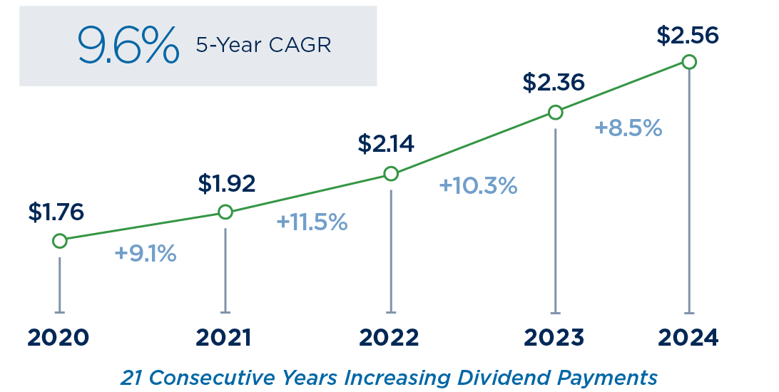 CPK-2024-annualized-dividends-per-share-chart graphic referenced in description